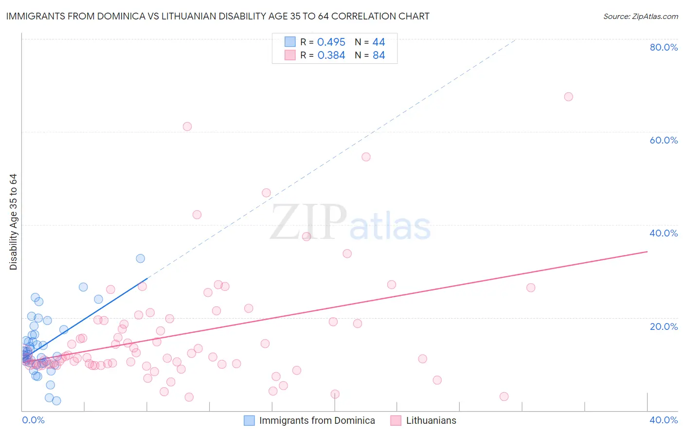 Immigrants from Dominica vs Lithuanian Disability Age 35 to 64