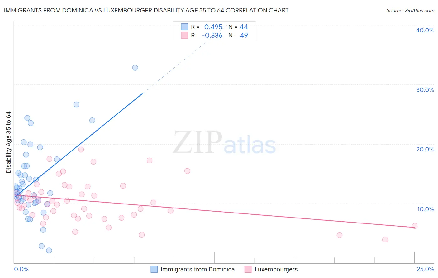 Immigrants from Dominica vs Luxembourger Disability Age 35 to 64