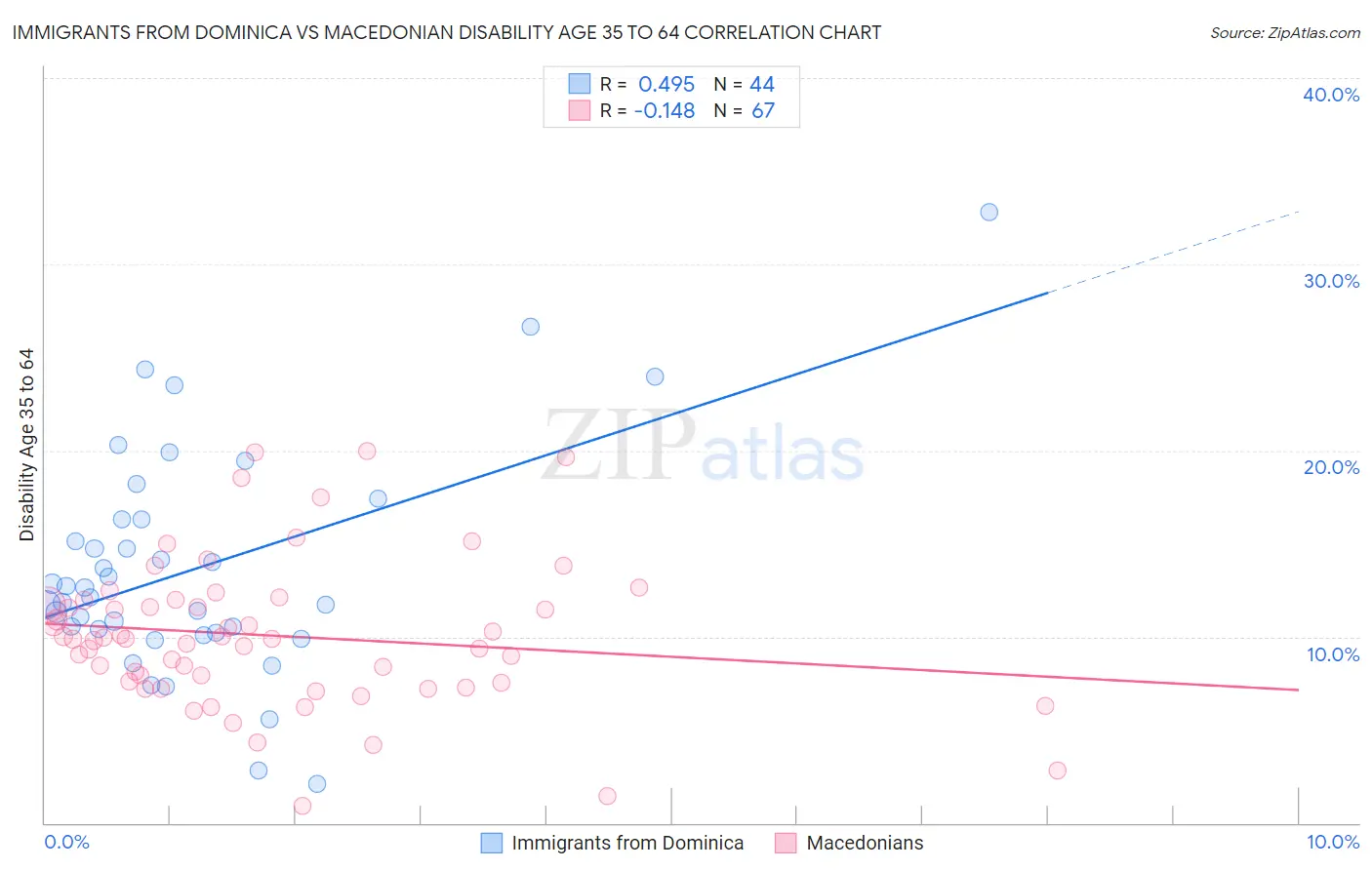 Immigrants from Dominica vs Macedonian Disability Age 35 to 64