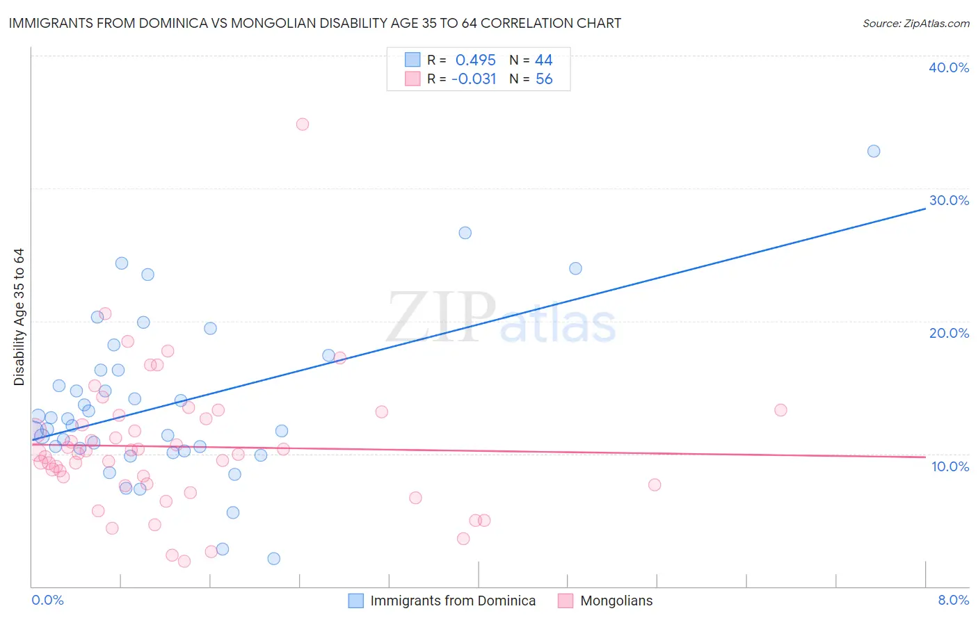 Immigrants from Dominica vs Mongolian Disability Age 35 to 64