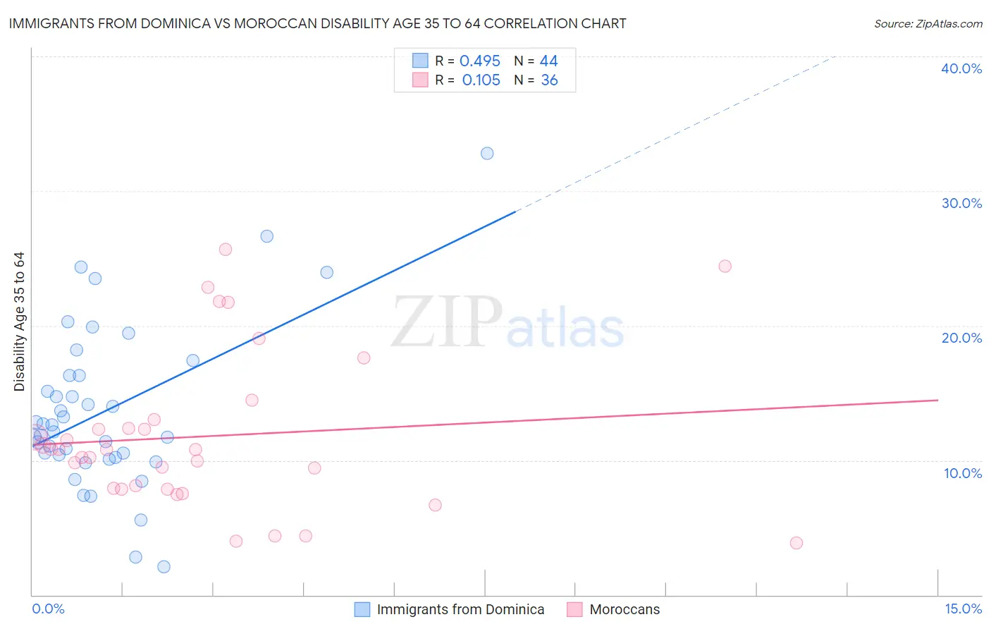 Immigrants from Dominica vs Moroccan Disability Age 35 to 64