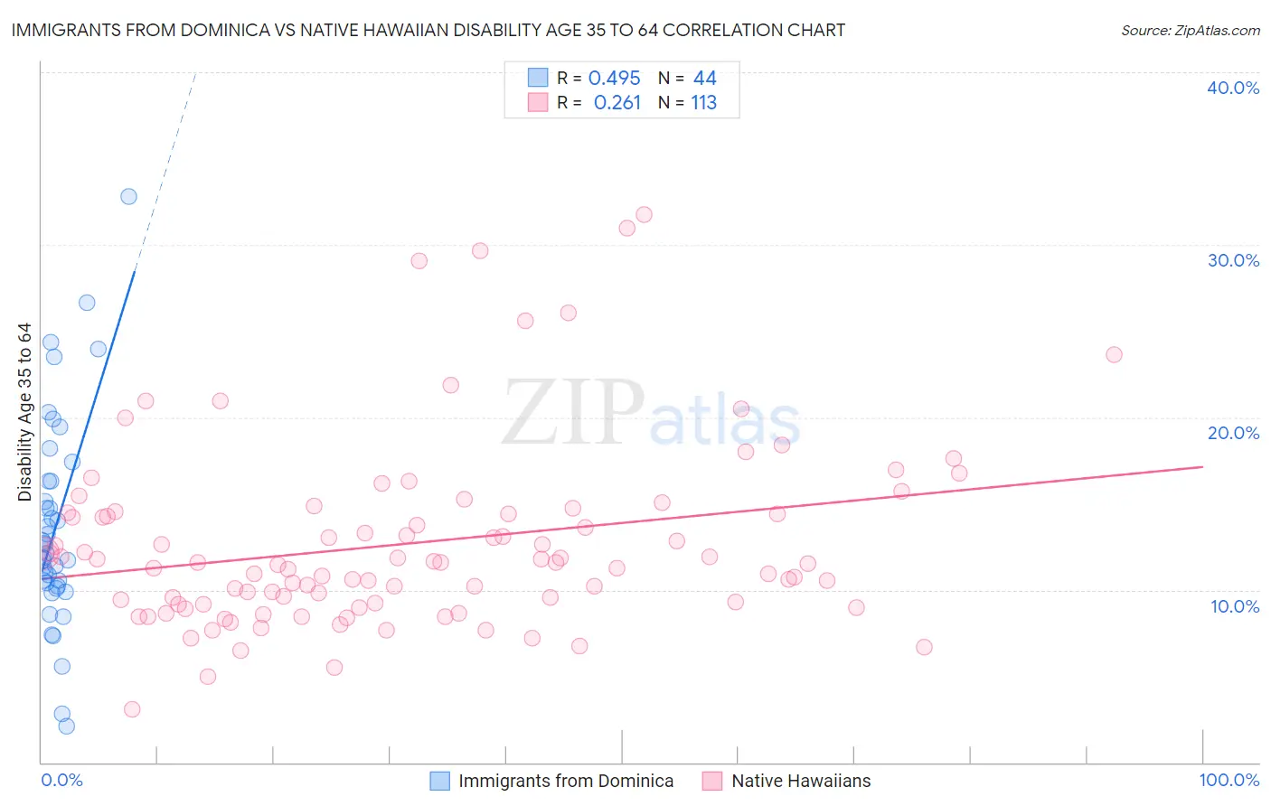 Immigrants from Dominica vs Native Hawaiian Disability Age 35 to 64