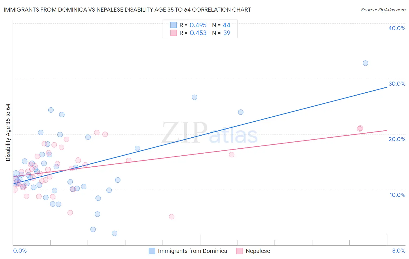 Immigrants from Dominica vs Nepalese Disability Age 35 to 64