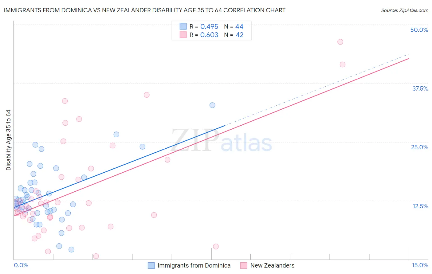 Immigrants from Dominica vs New Zealander Disability Age 35 to 64
