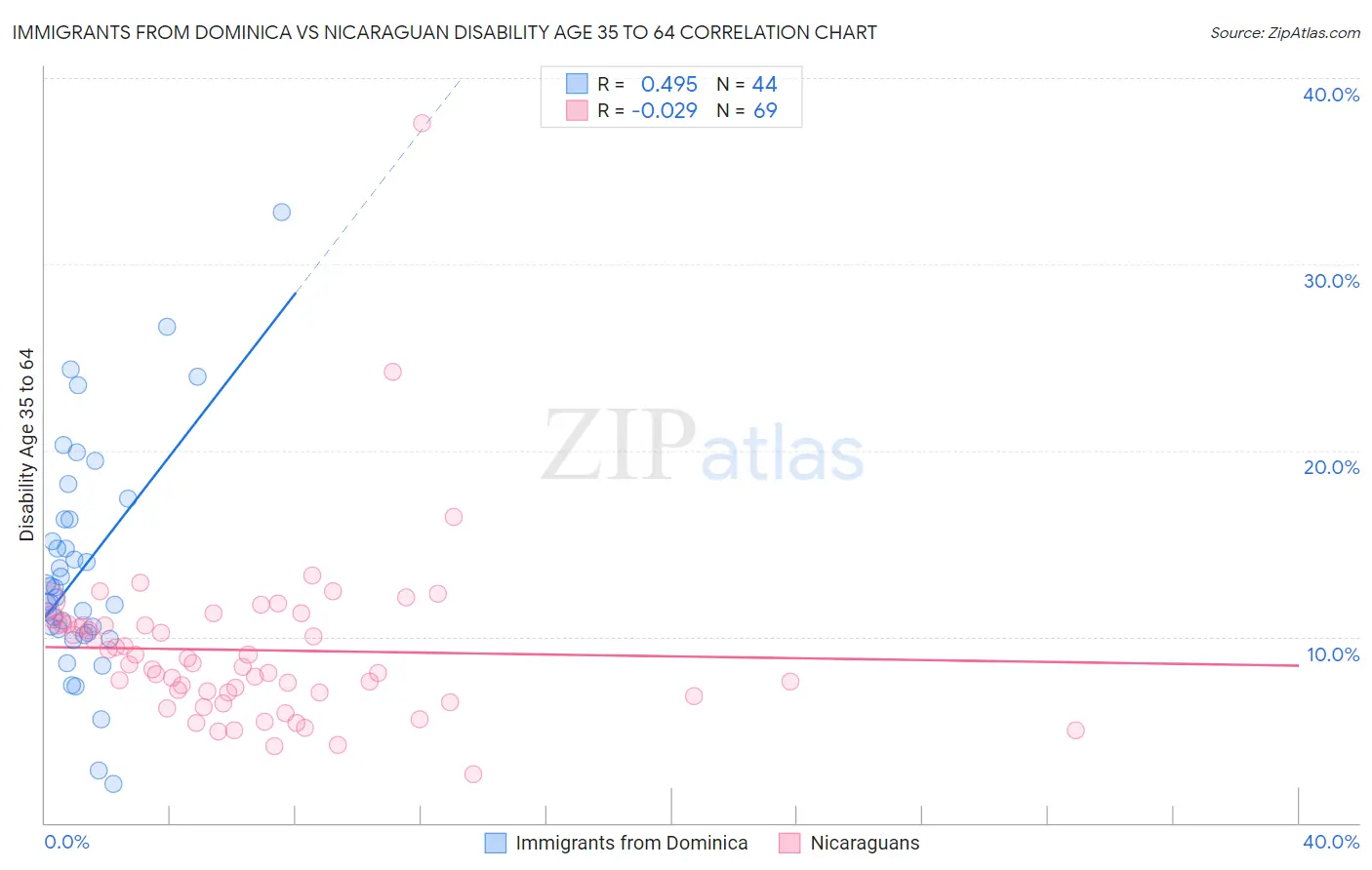 Immigrants from Dominica vs Nicaraguan Disability Age 35 to 64