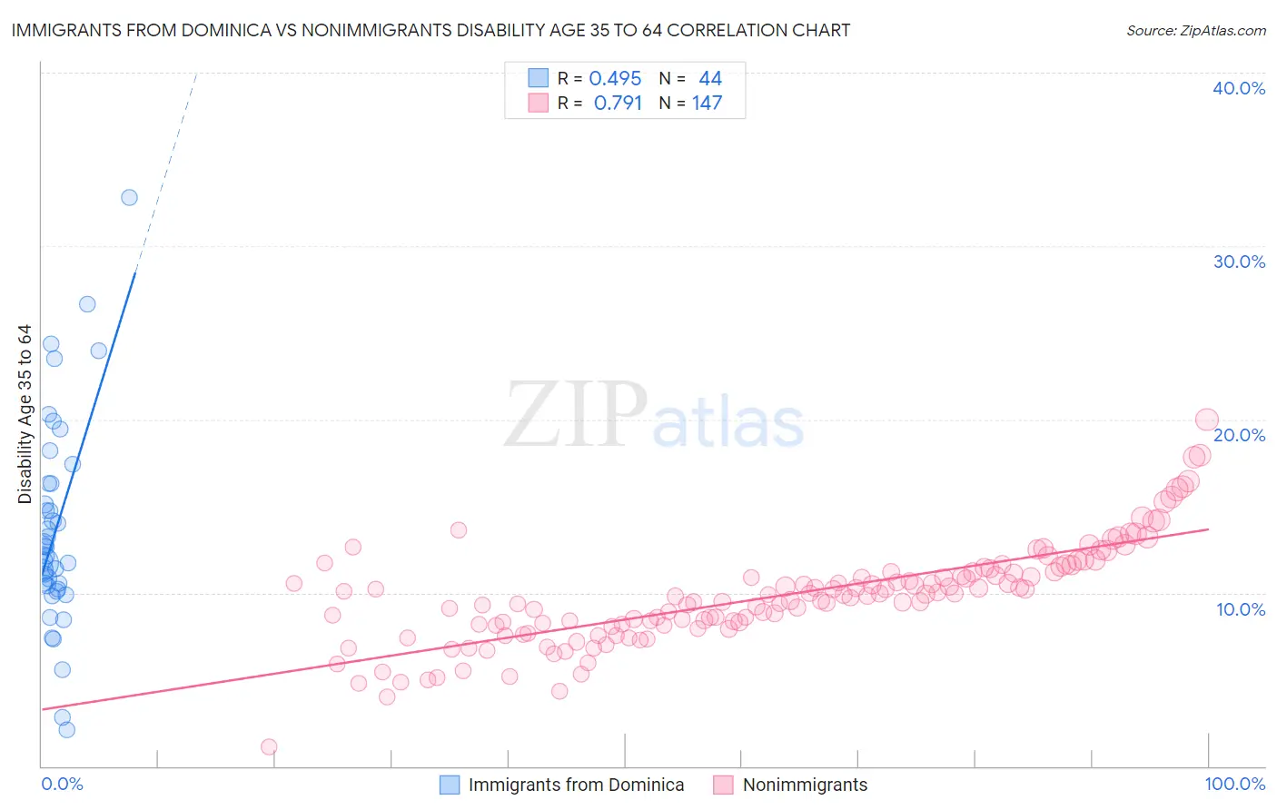 Immigrants from Dominica vs Nonimmigrants Disability Age 35 to 64