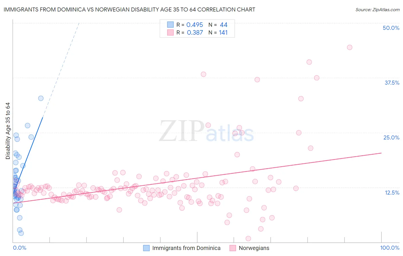 Immigrants from Dominica vs Norwegian Disability Age 35 to 64