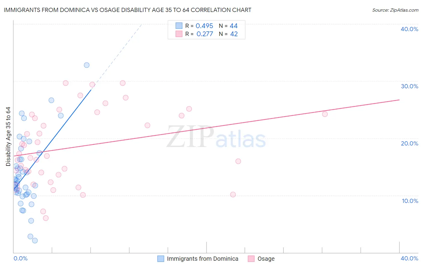Immigrants from Dominica vs Osage Disability Age 35 to 64