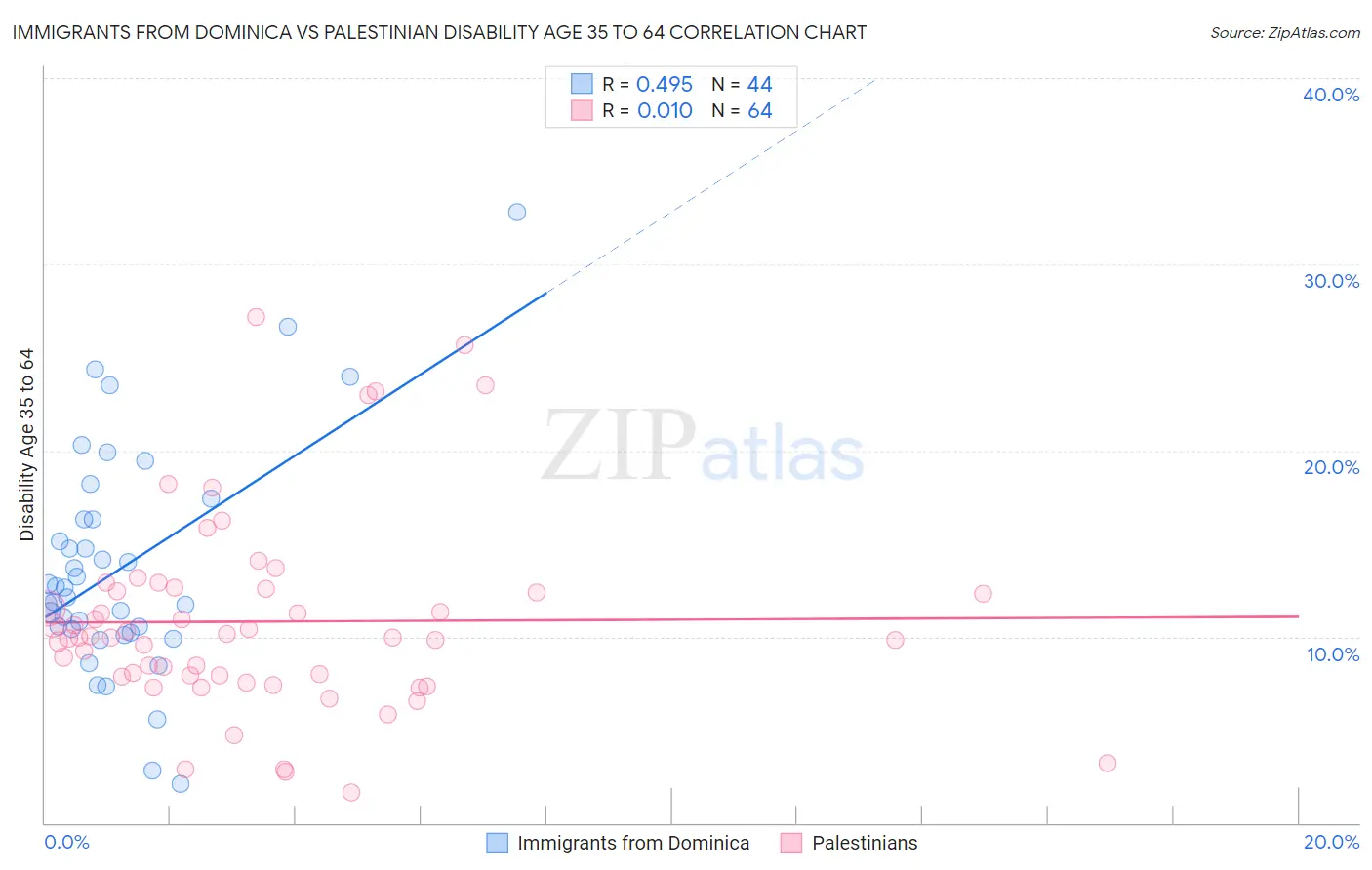 Immigrants from Dominica vs Palestinian Disability Age 35 to 64
