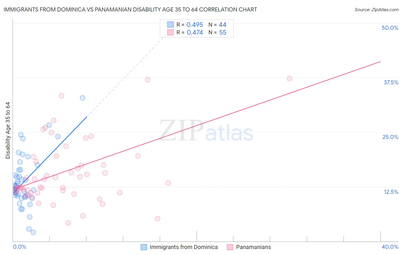 Immigrants from Dominica vs Panamanian Disability Age 35 to 64