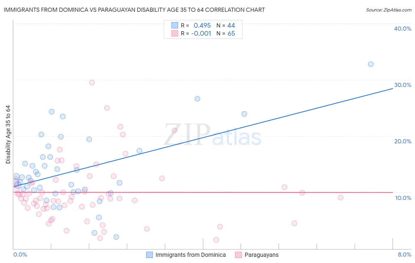 Immigrants from Dominica vs Paraguayan Disability Age 35 to 64