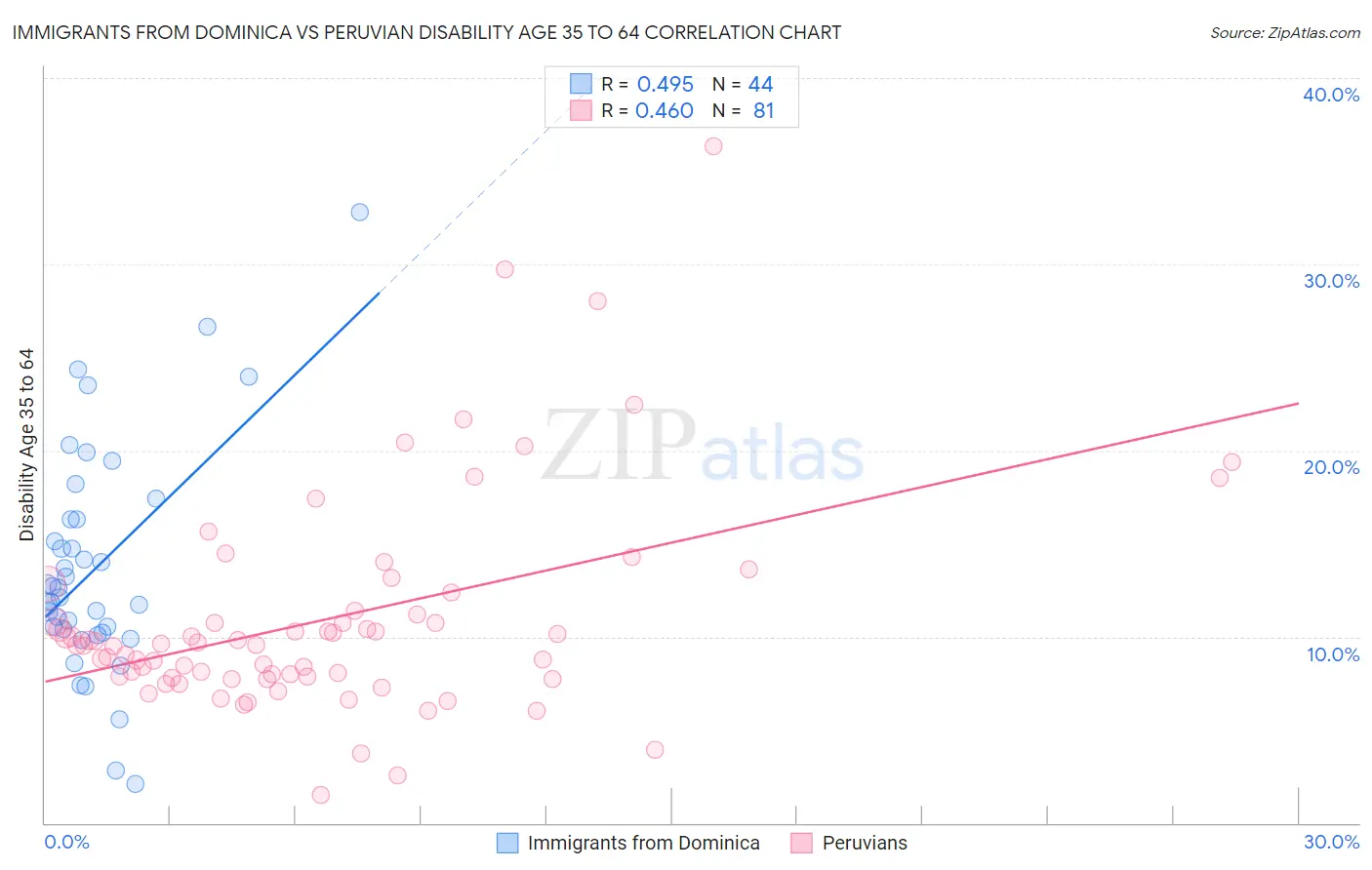 Immigrants from Dominica vs Peruvian Disability Age 35 to 64