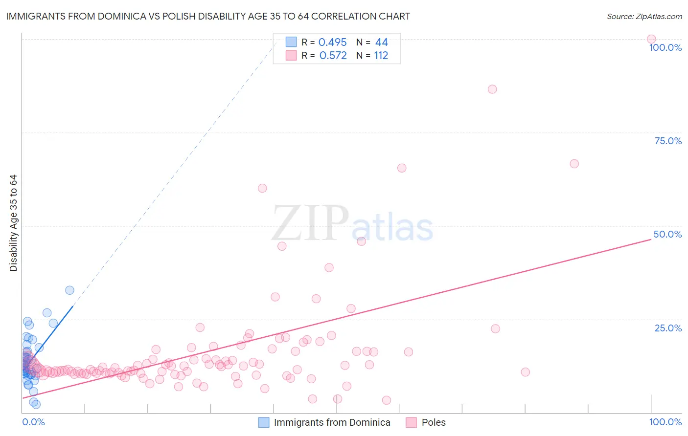 Immigrants from Dominica vs Polish Disability Age 35 to 64