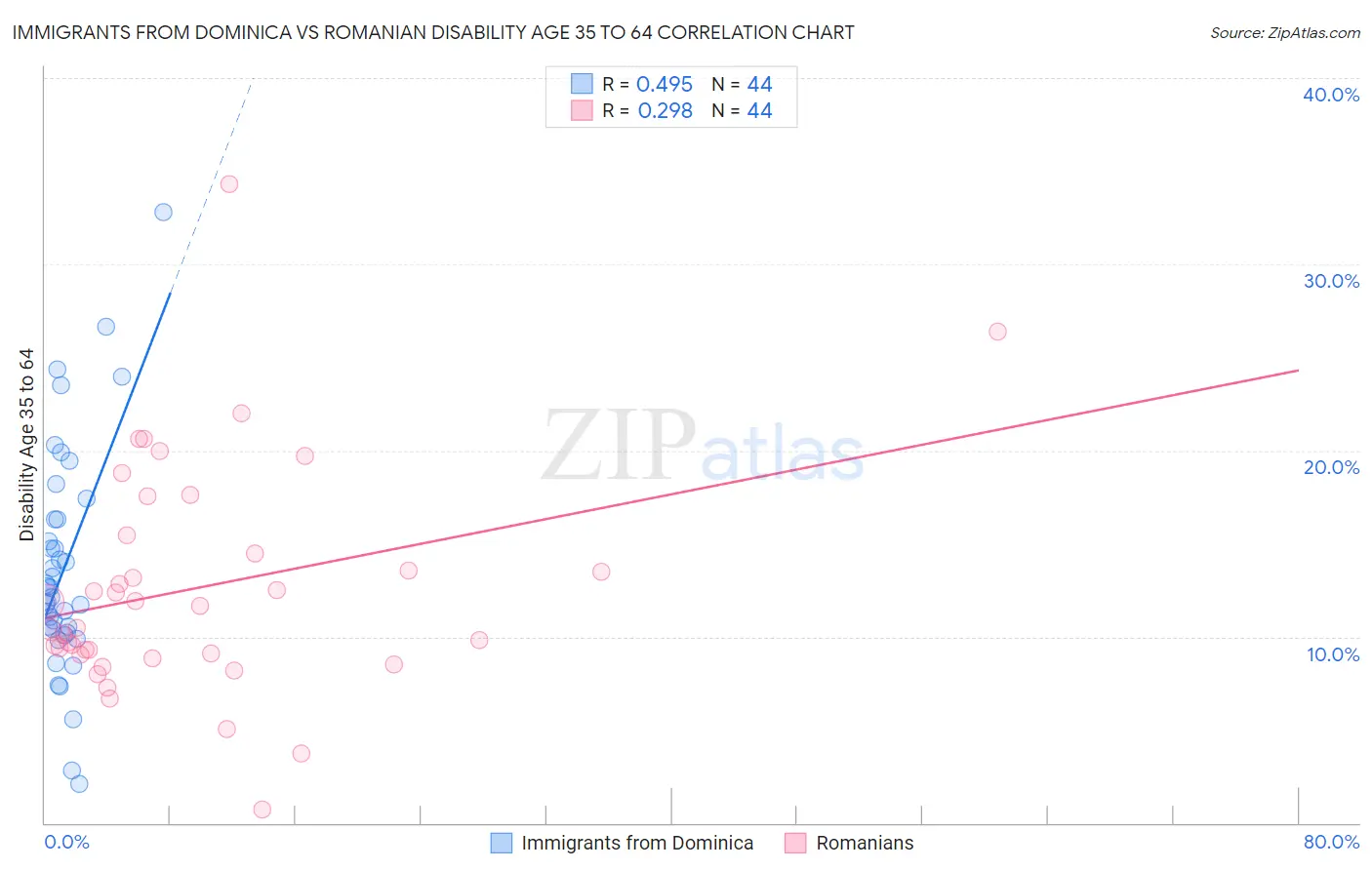 Immigrants from Dominica vs Romanian Disability Age 35 to 64