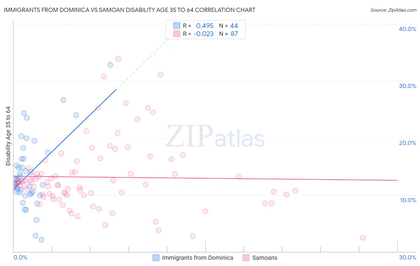 Immigrants from Dominica vs Samoan Disability Age 35 to 64