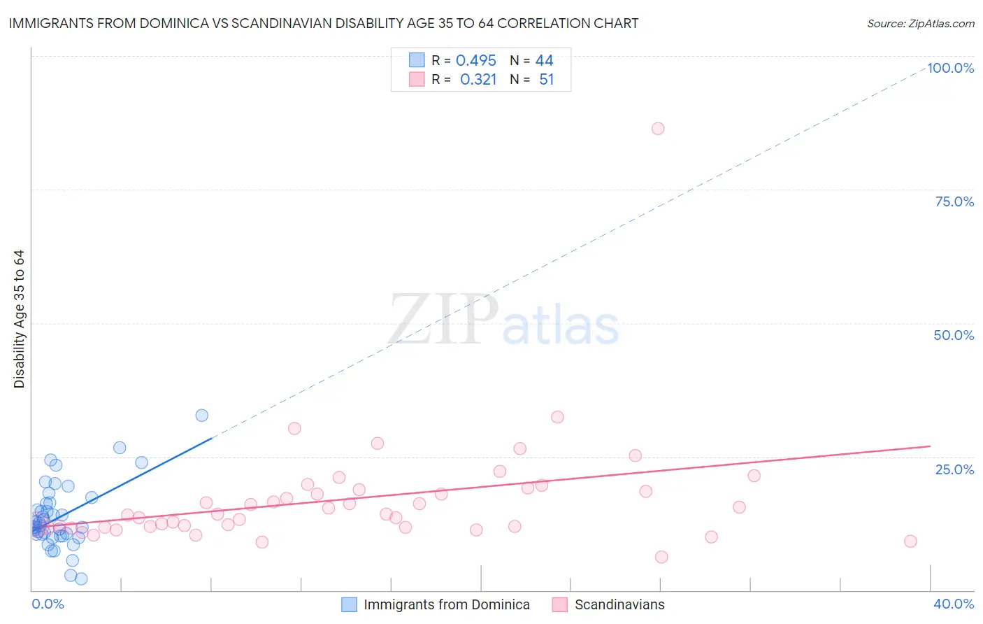 Immigrants from Dominica vs Scandinavian Disability Age 35 to 64
