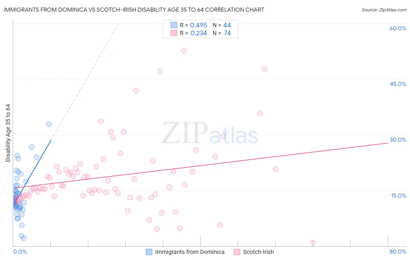 Immigrants from Dominica vs Scotch-Irish Disability Age 35 to 64