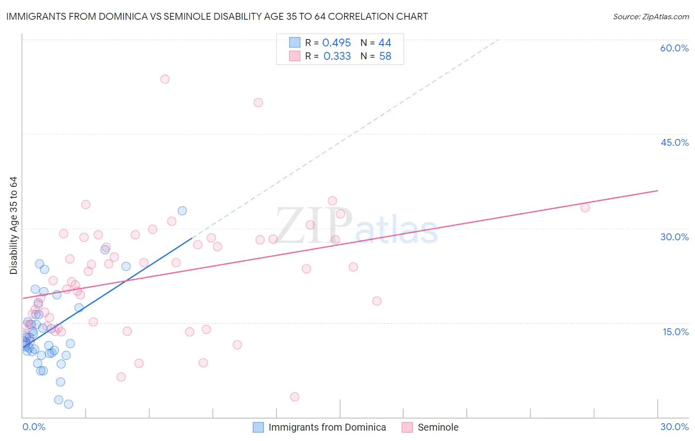 Immigrants from Dominica vs Seminole Disability Age 35 to 64