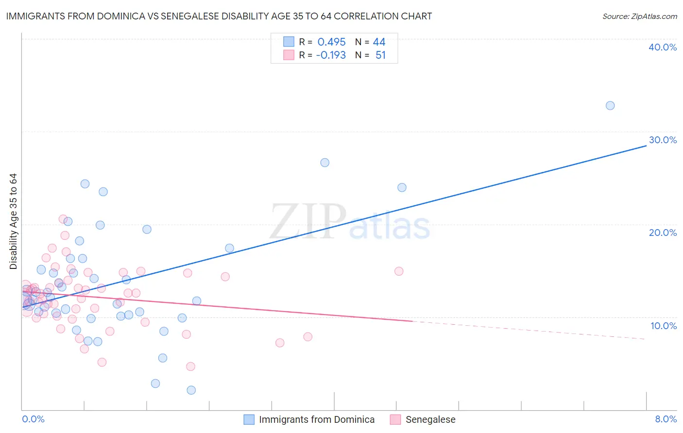 Immigrants from Dominica vs Senegalese Disability Age 35 to 64