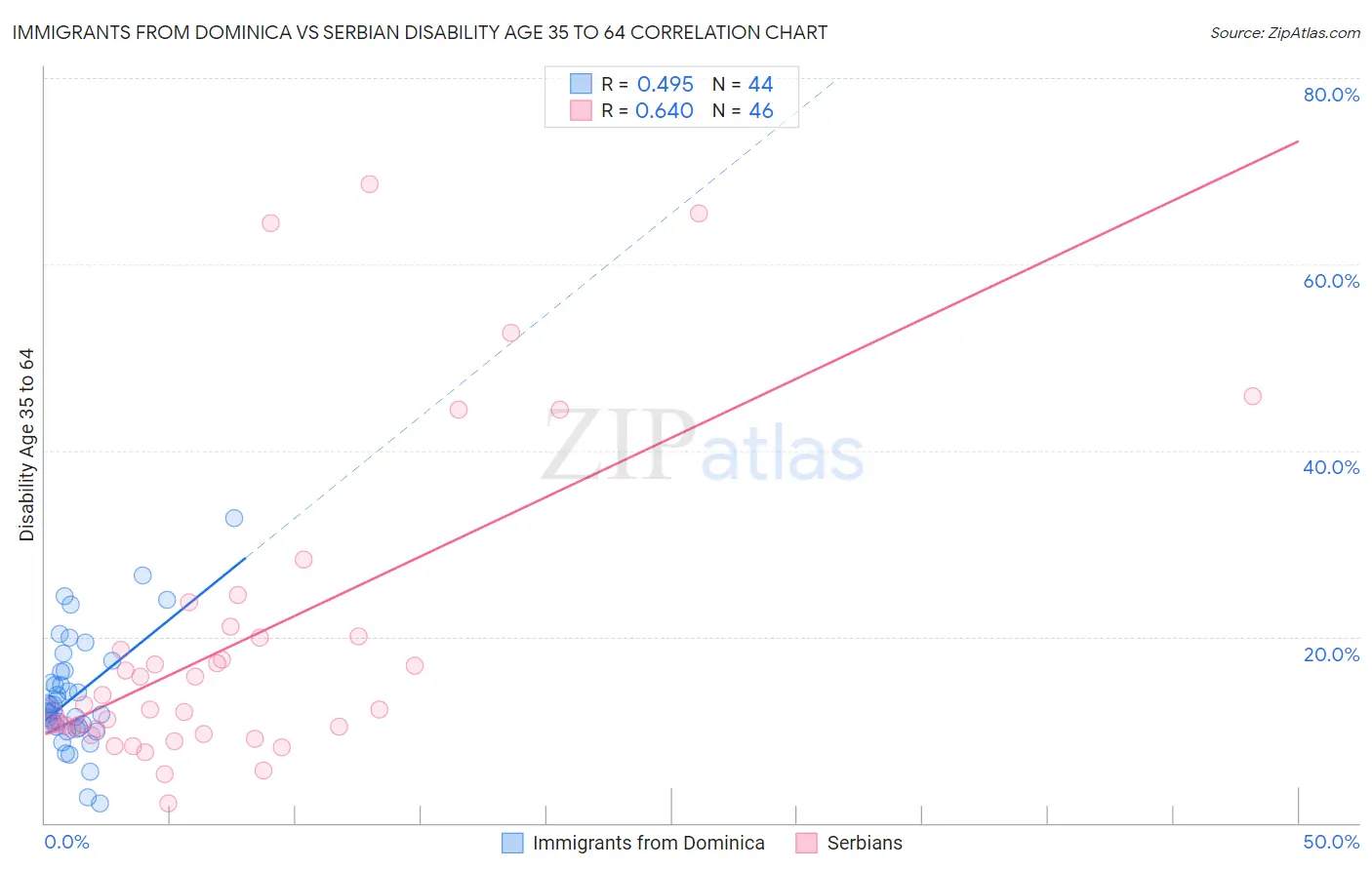 Immigrants from Dominica vs Serbian Disability Age 35 to 64