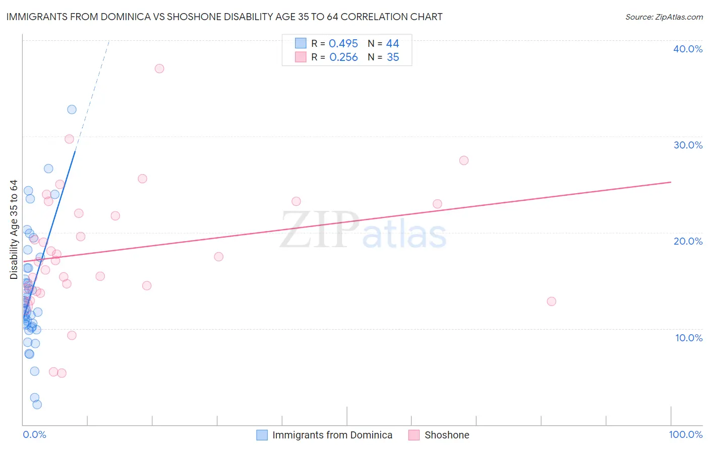 Immigrants from Dominica vs Shoshone Disability Age 35 to 64