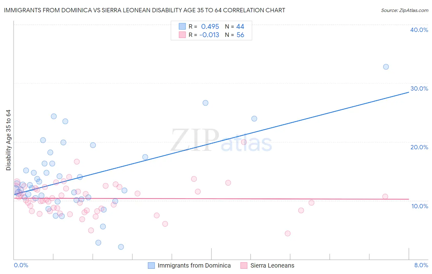 Immigrants from Dominica vs Sierra Leonean Disability Age 35 to 64