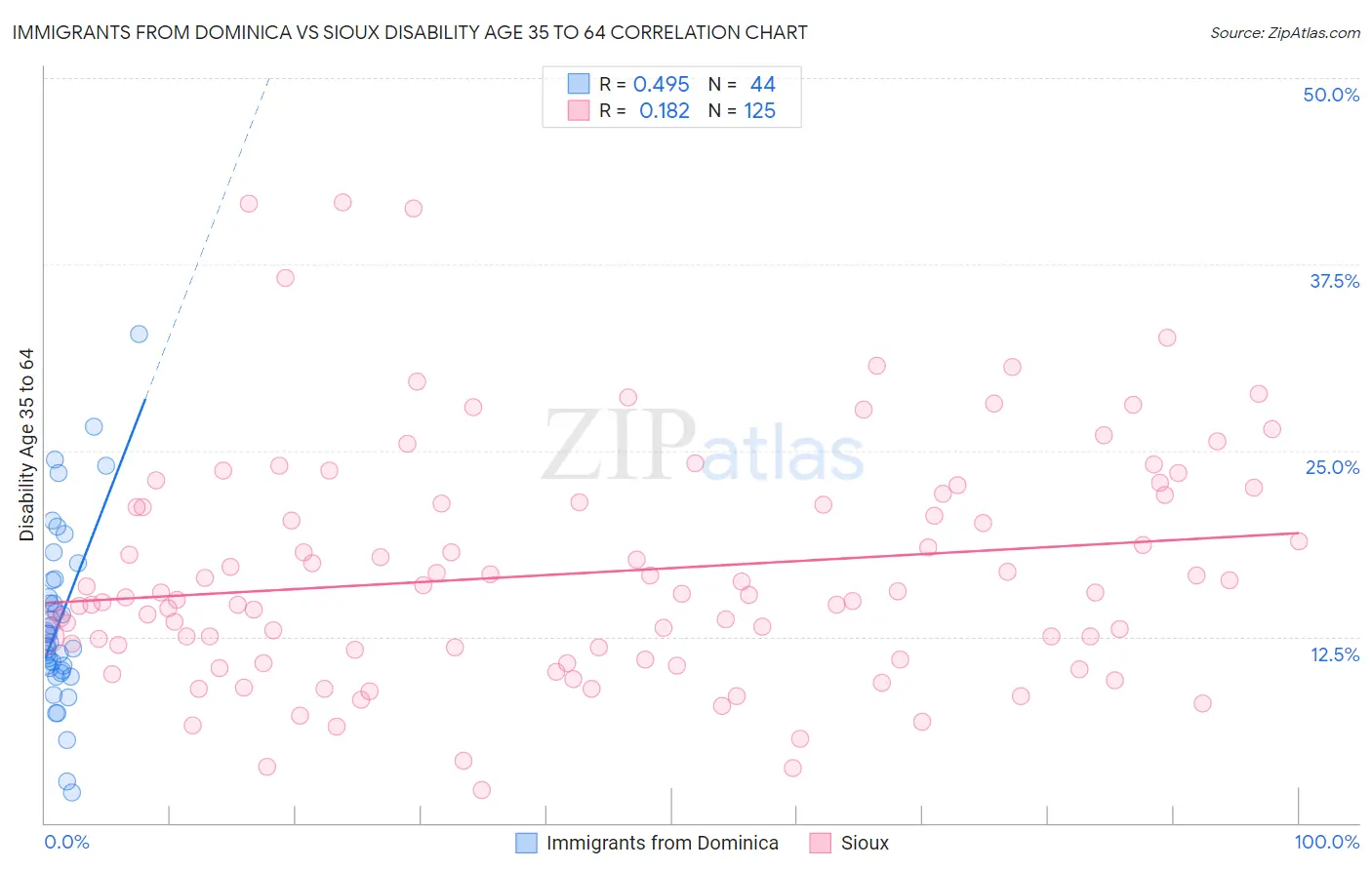 Immigrants from Dominica vs Sioux Disability Age 35 to 64