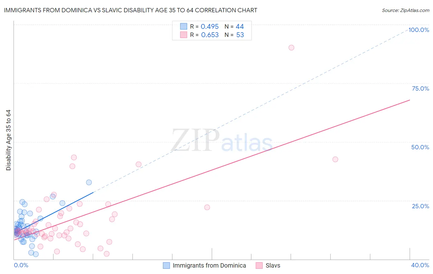 Immigrants from Dominica vs Slavic Disability Age 35 to 64