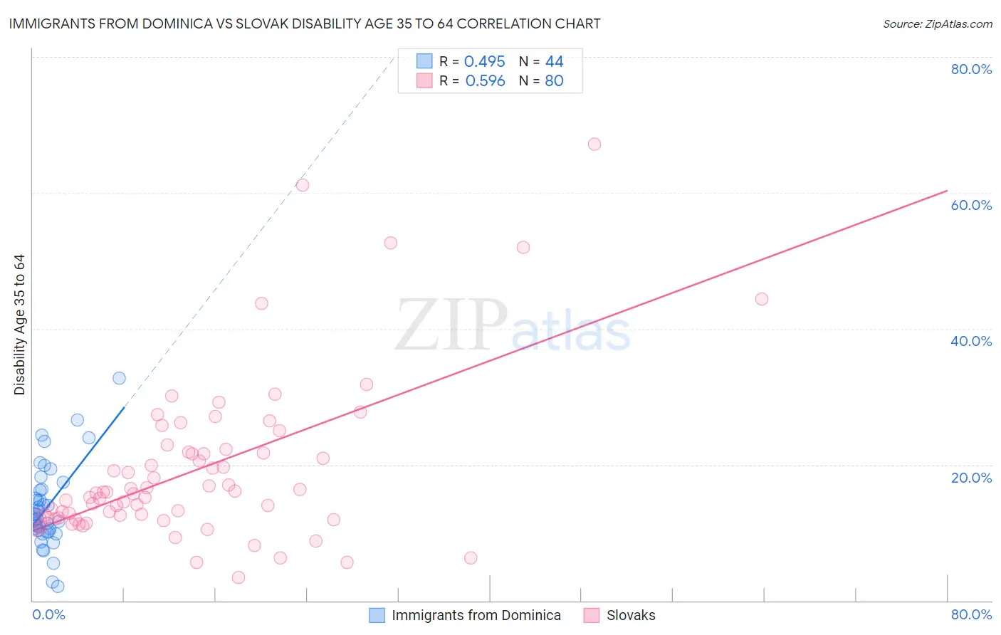 Immigrants from Dominica vs Slovak Disability Age 35 to 64