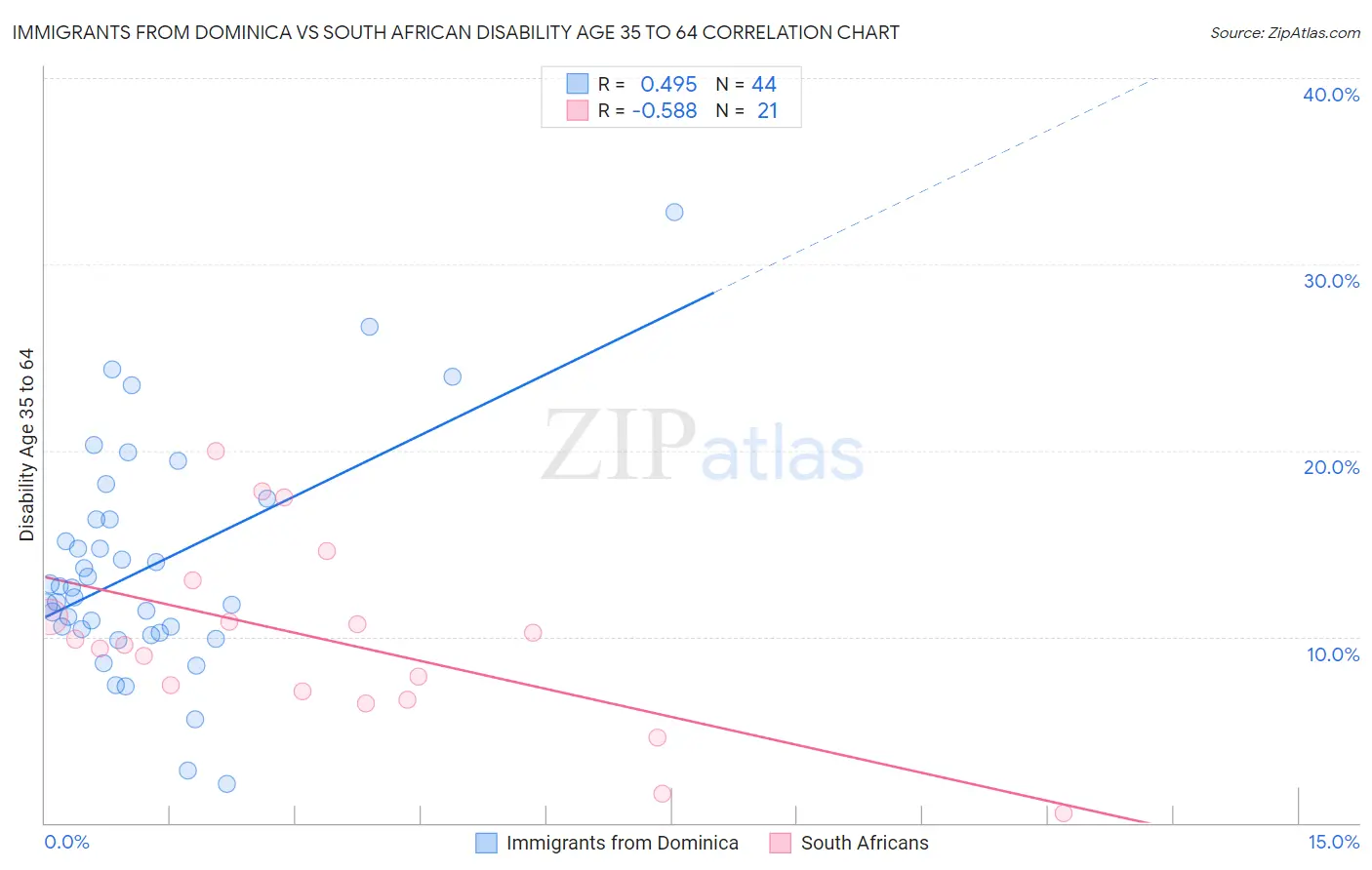 Immigrants from Dominica vs South African Disability Age 35 to 64