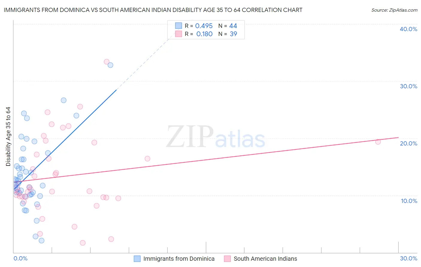 Immigrants from Dominica vs South American Indian Disability Age 35 to 64