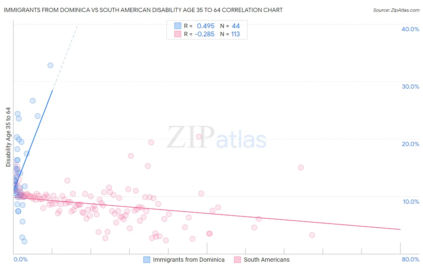 Immigrants from Dominica vs South American Disability Age 35 to 64