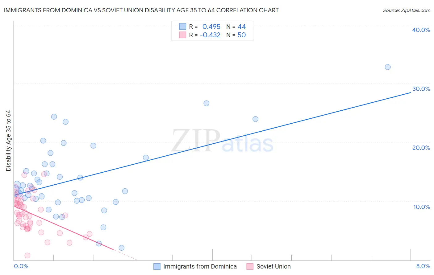 Immigrants from Dominica vs Soviet Union Disability Age 35 to 64