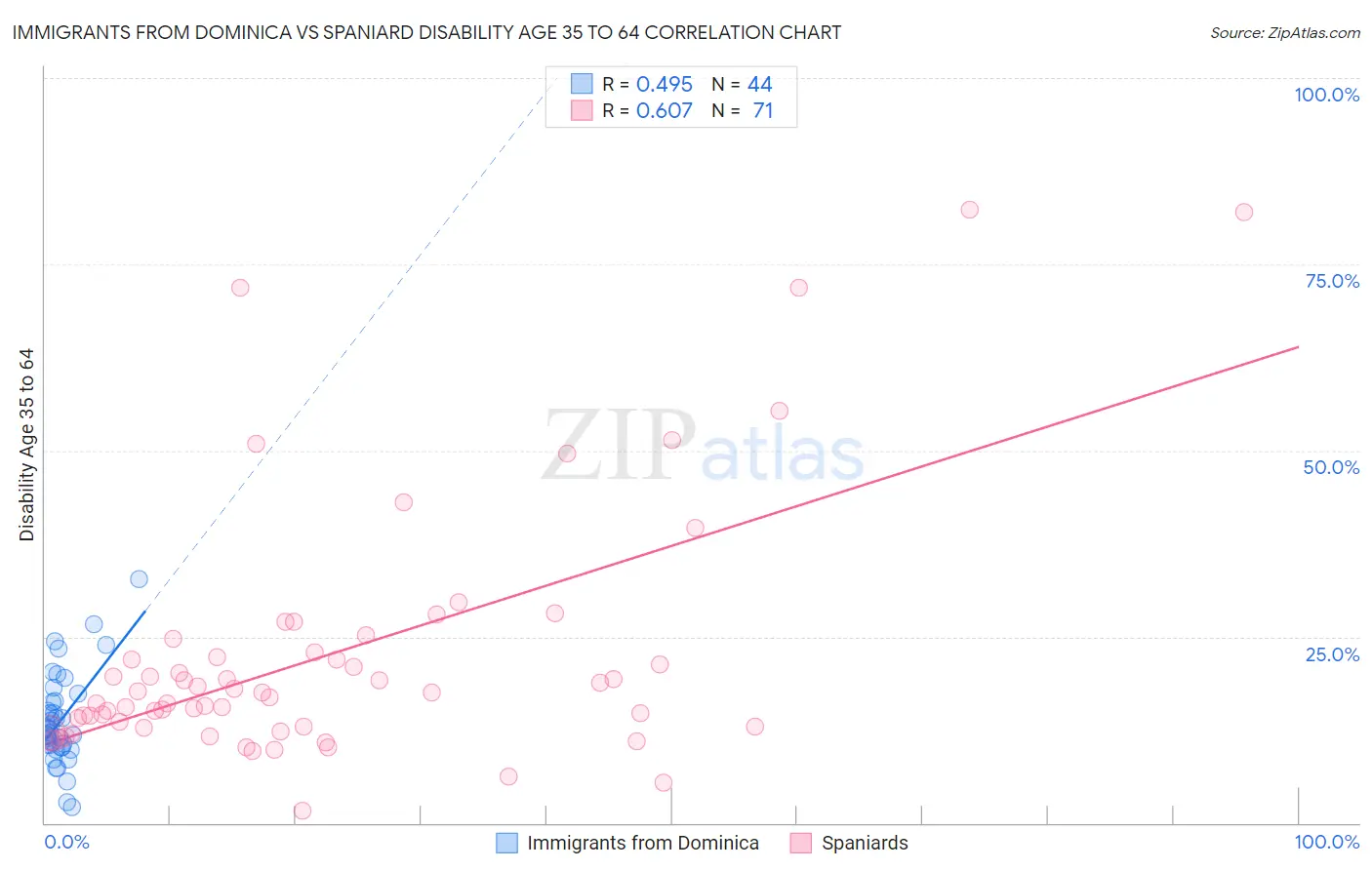 Immigrants from Dominica vs Spaniard Disability Age 35 to 64