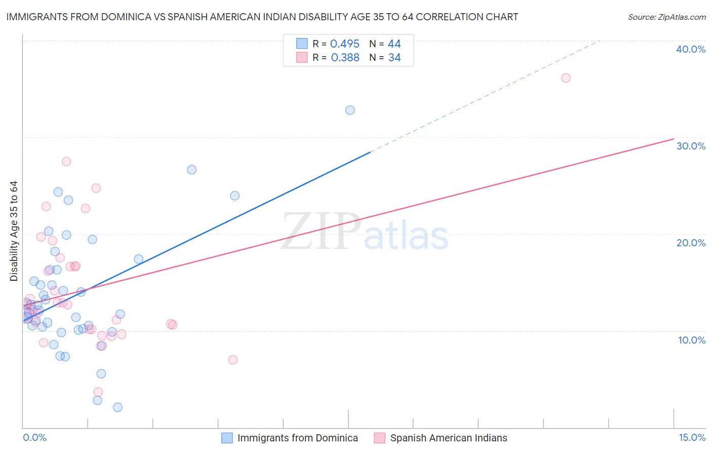 Immigrants from Dominica vs Spanish American Indian Disability Age 35 to 64