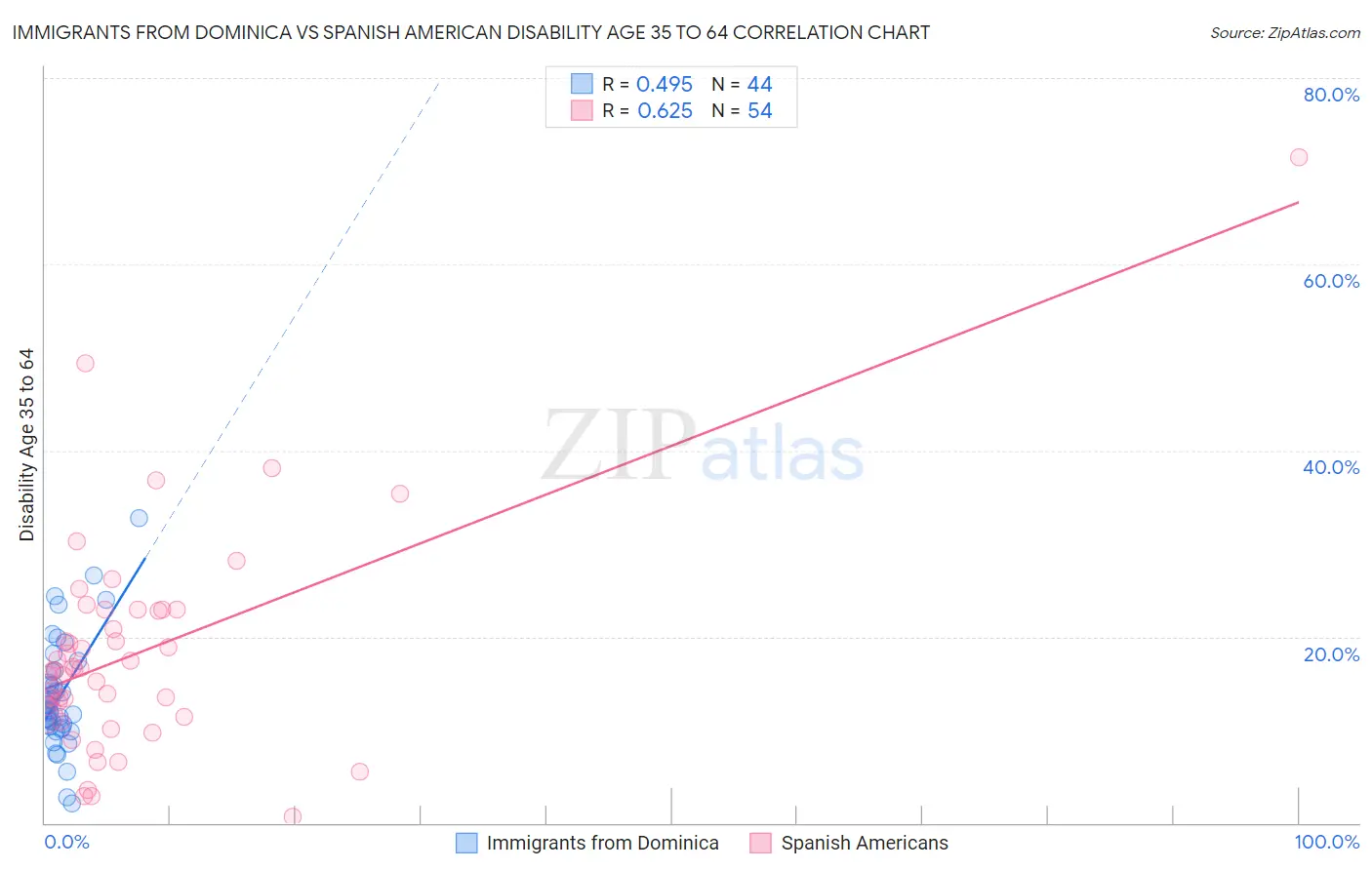 Immigrants from Dominica vs Spanish American Disability Age 35 to 64