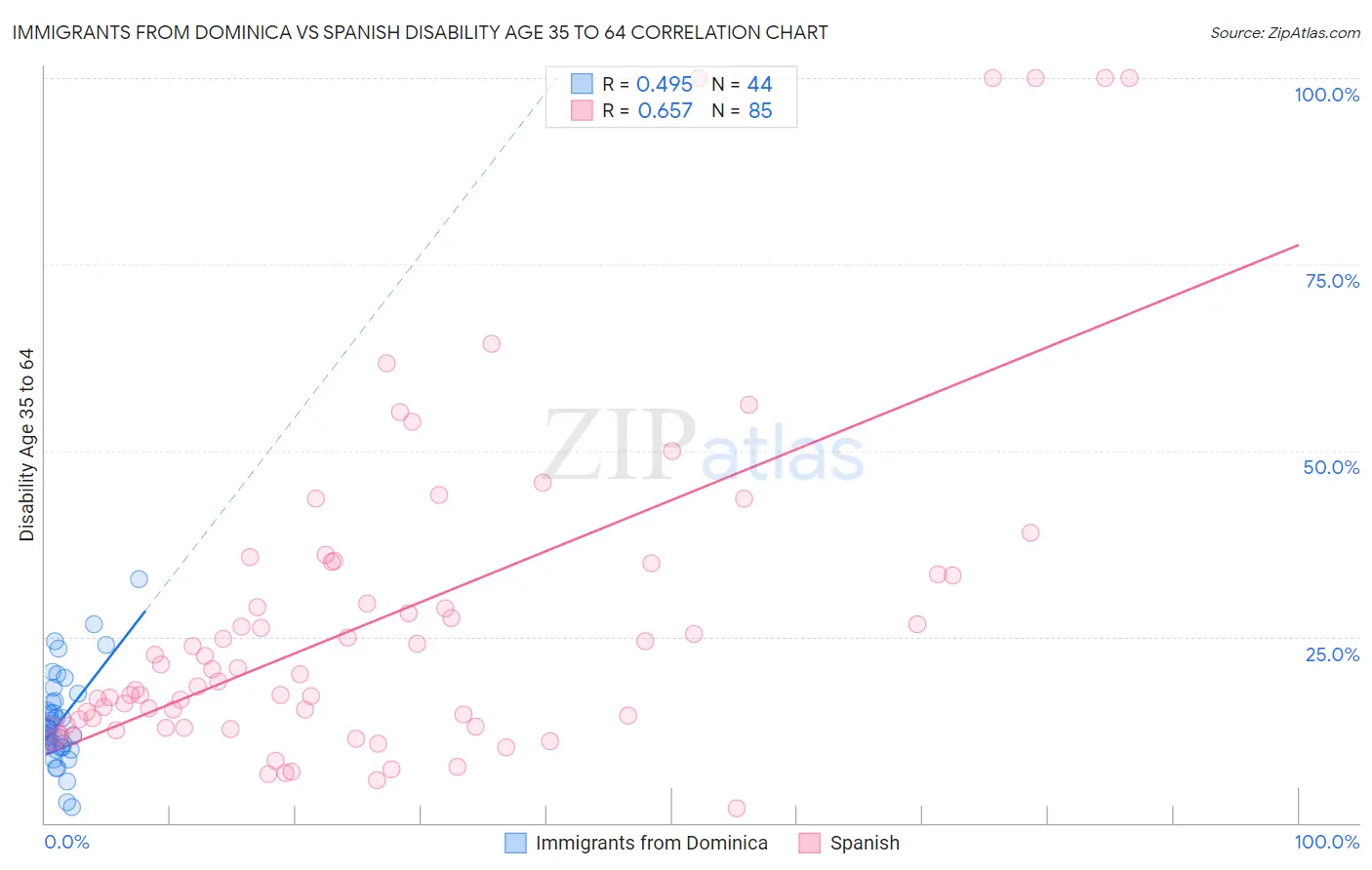 Immigrants from Dominica vs Spanish Disability Age 35 to 64