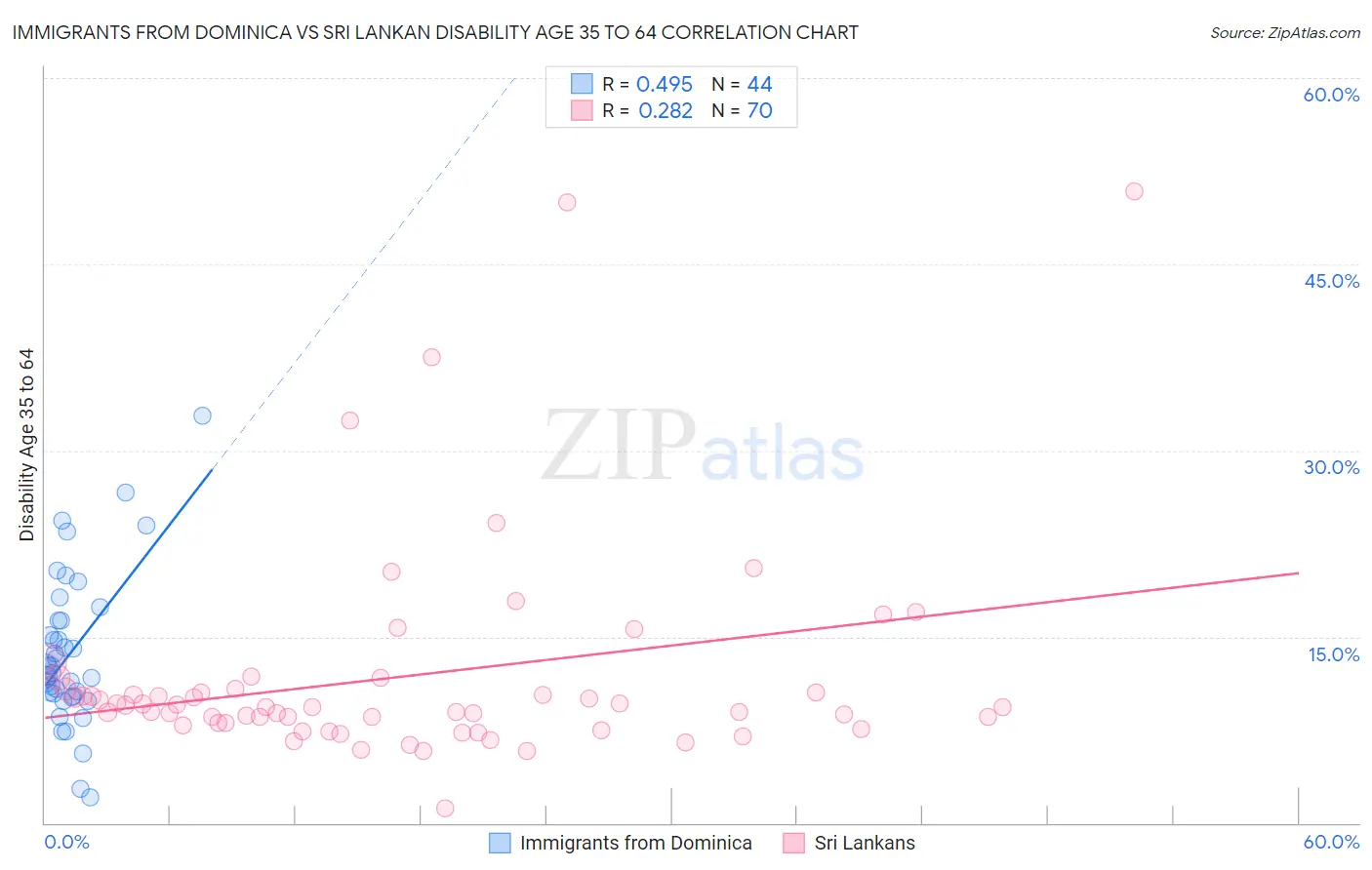 Immigrants from Dominica vs Sri Lankan Disability Age 35 to 64