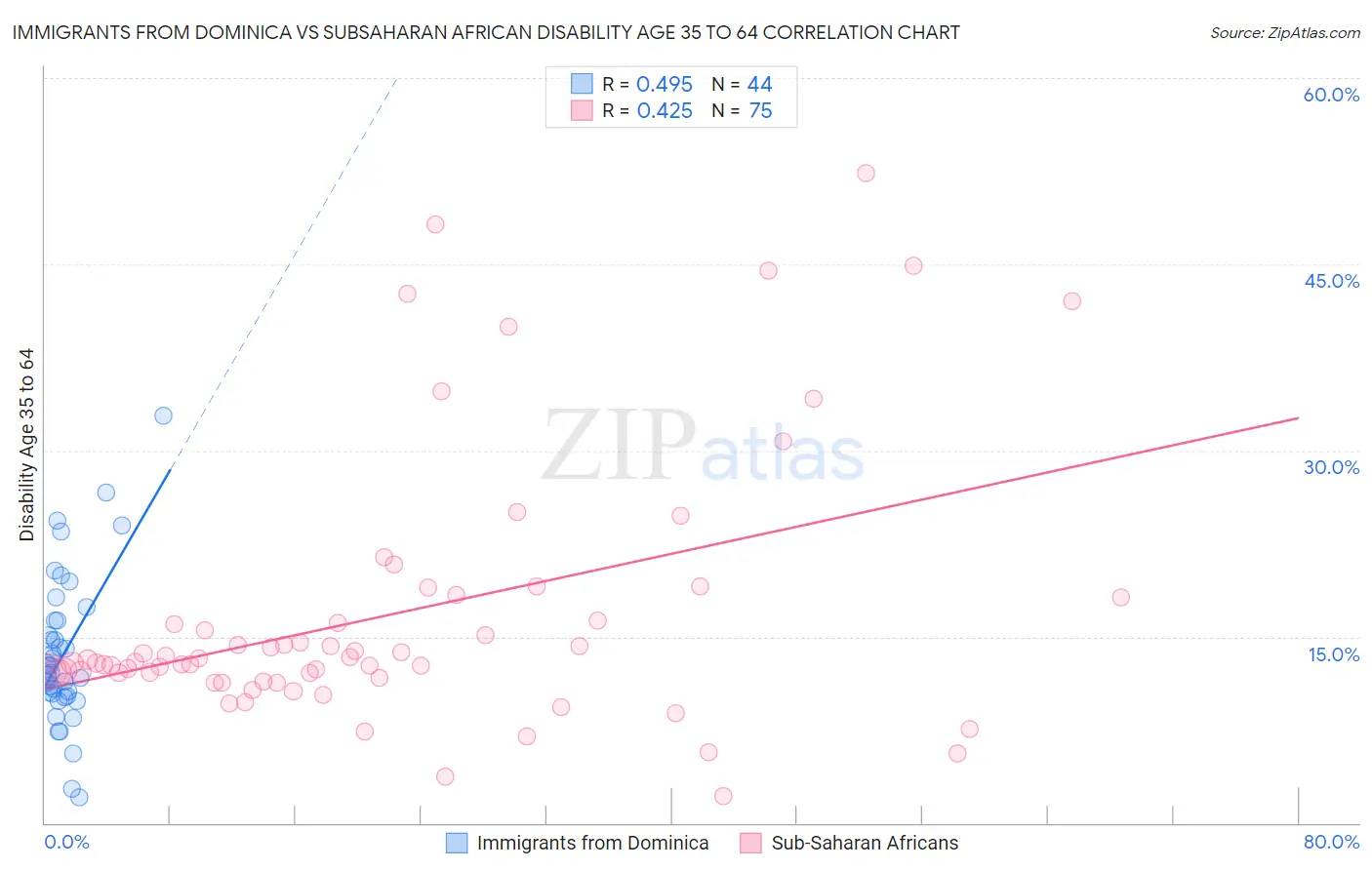 Immigrants from Dominica vs Subsaharan African Disability Age 35 to 64