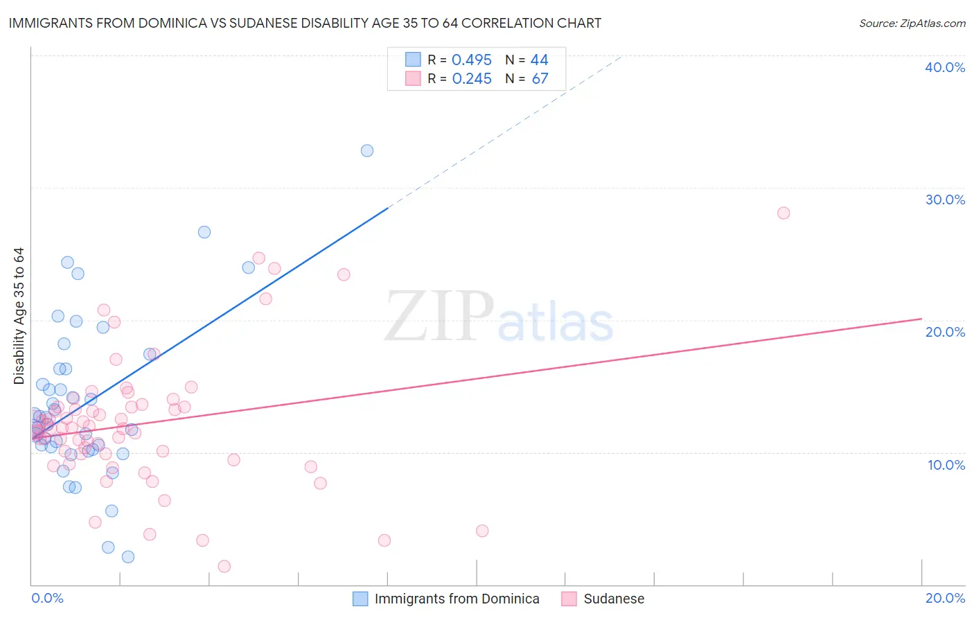 Immigrants from Dominica vs Sudanese Disability Age 35 to 64