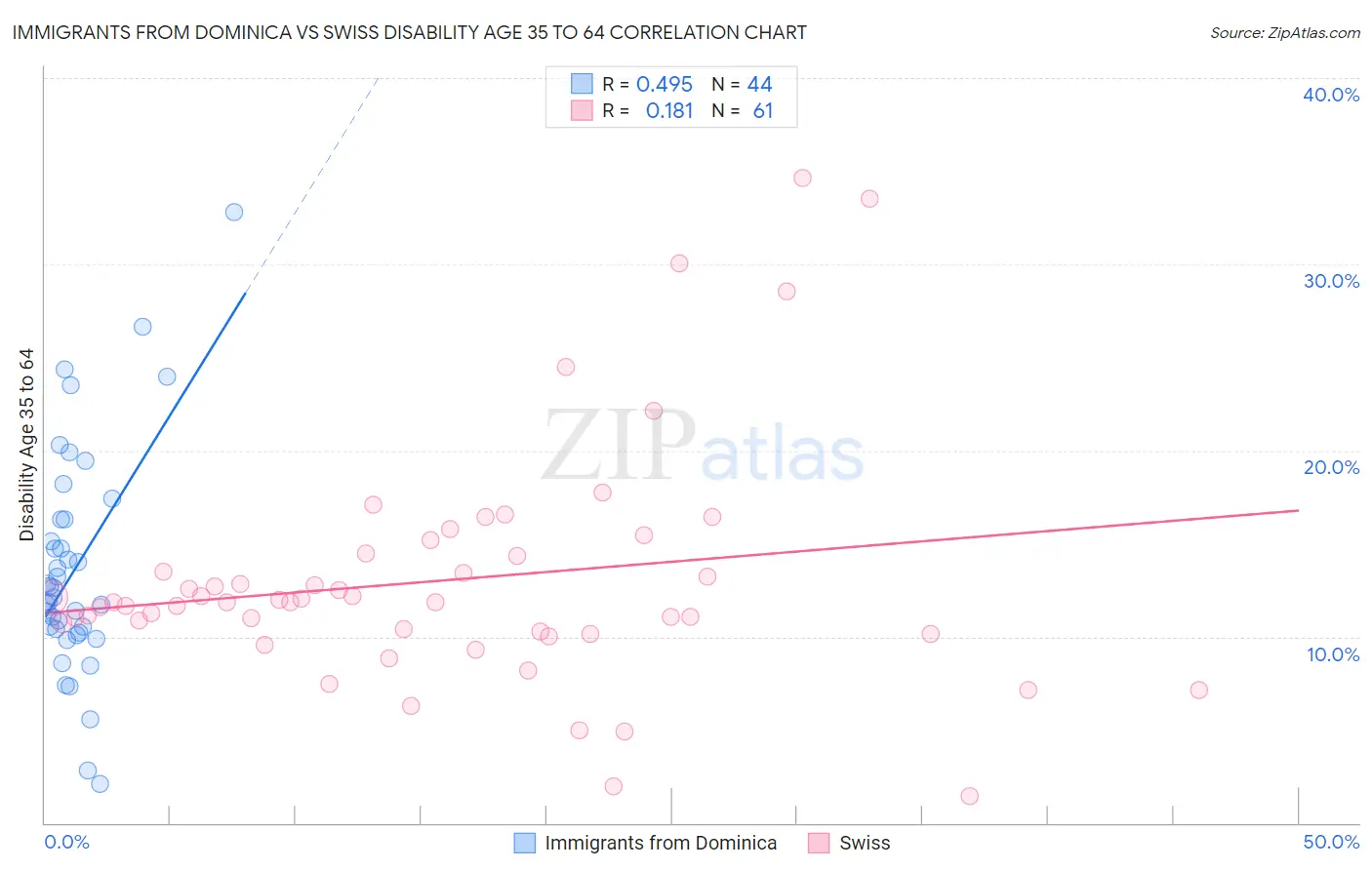 Immigrants from Dominica vs Swiss Disability Age 35 to 64