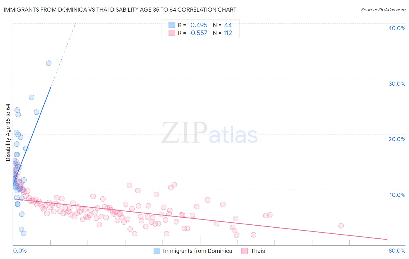 Immigrants from Dominica vs Thai Disability Age 35 to 64