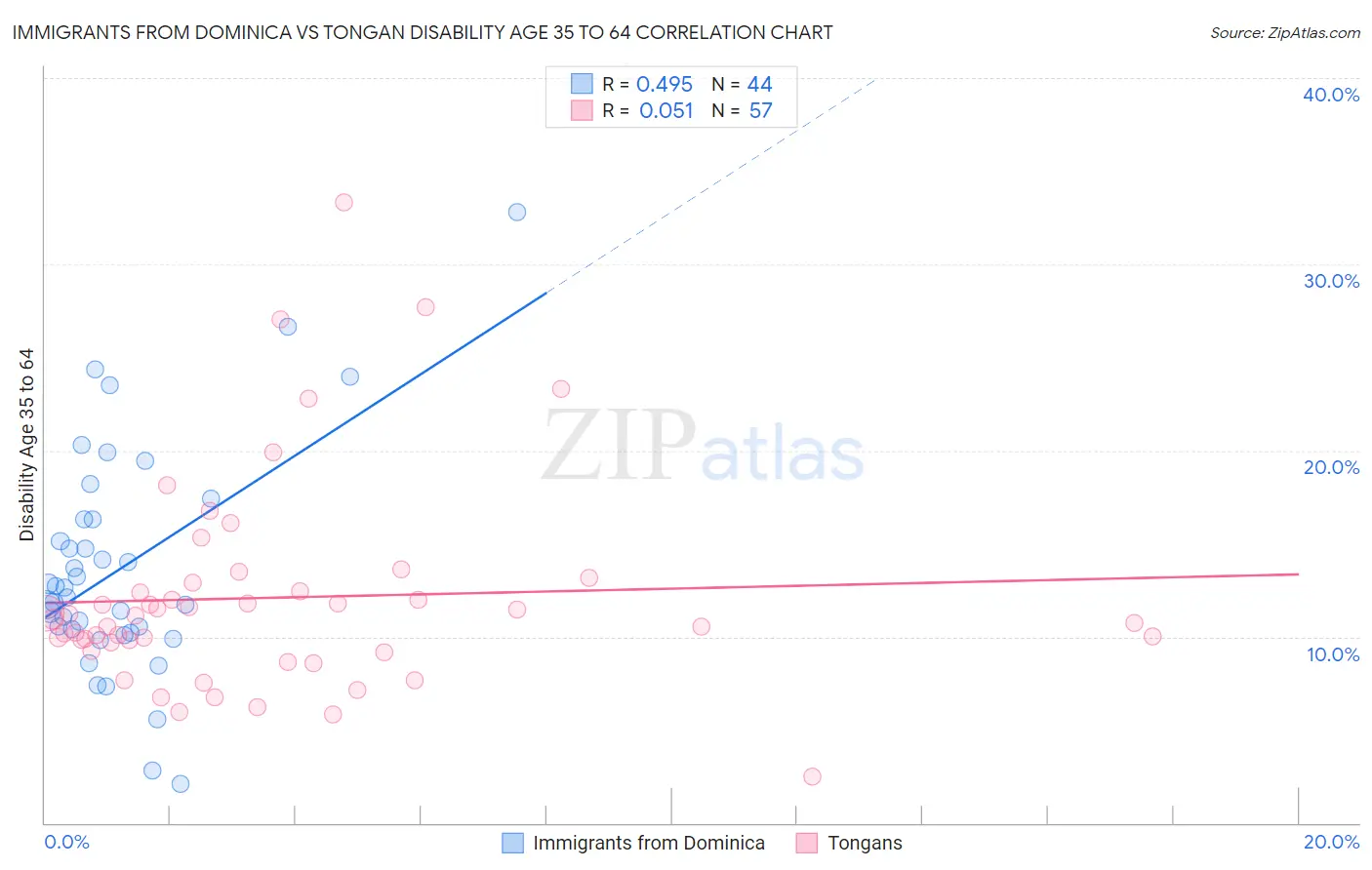 Immigrants from Dominica vs Tongan Disability Age 35 to 64