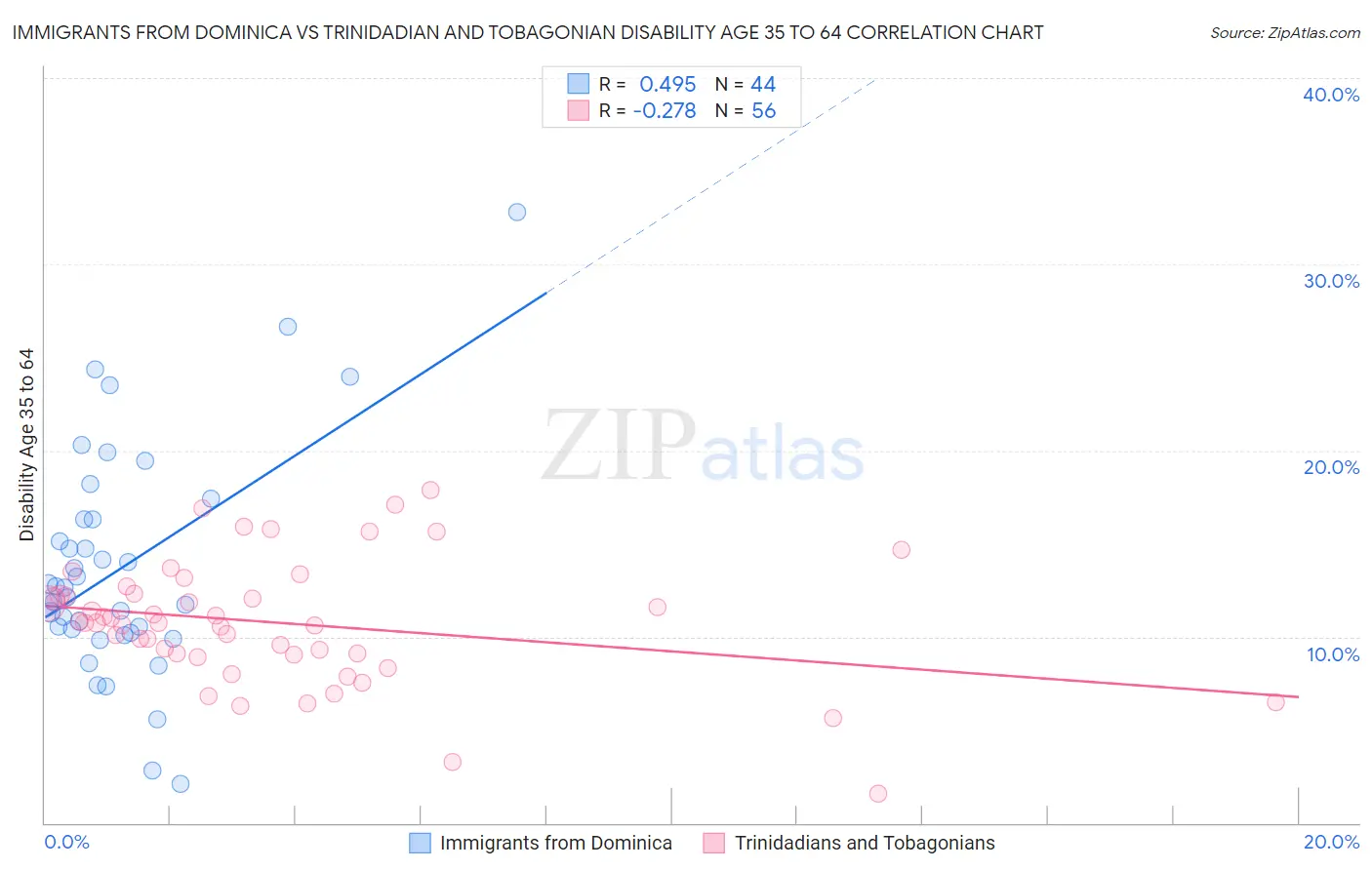 Immigrants from Dominica vs Trinidadian and Tobagonian Disability Age 35 to 64