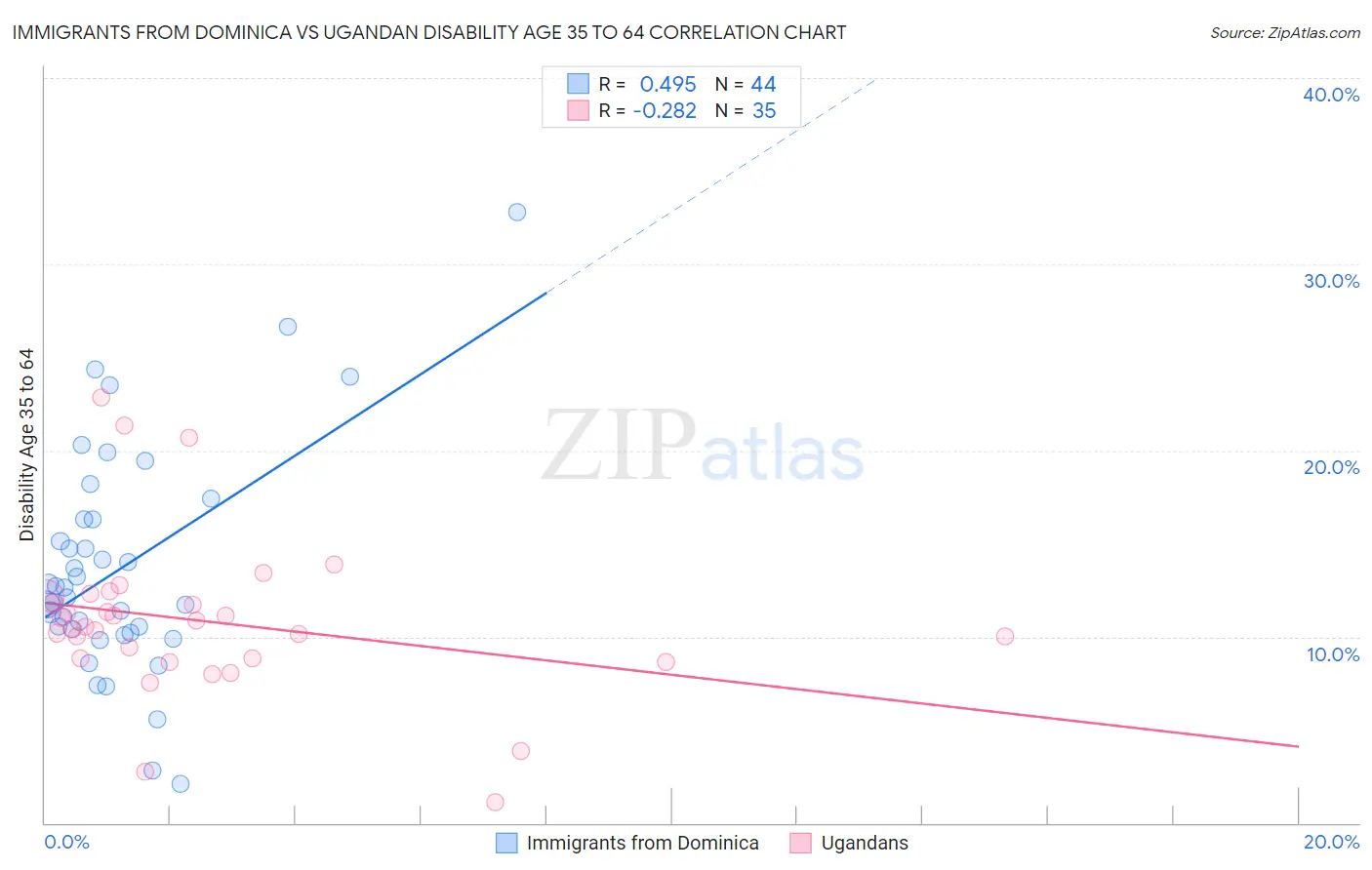 Immigrants from Dominica vs Ugandan Disability Age 35 to 64