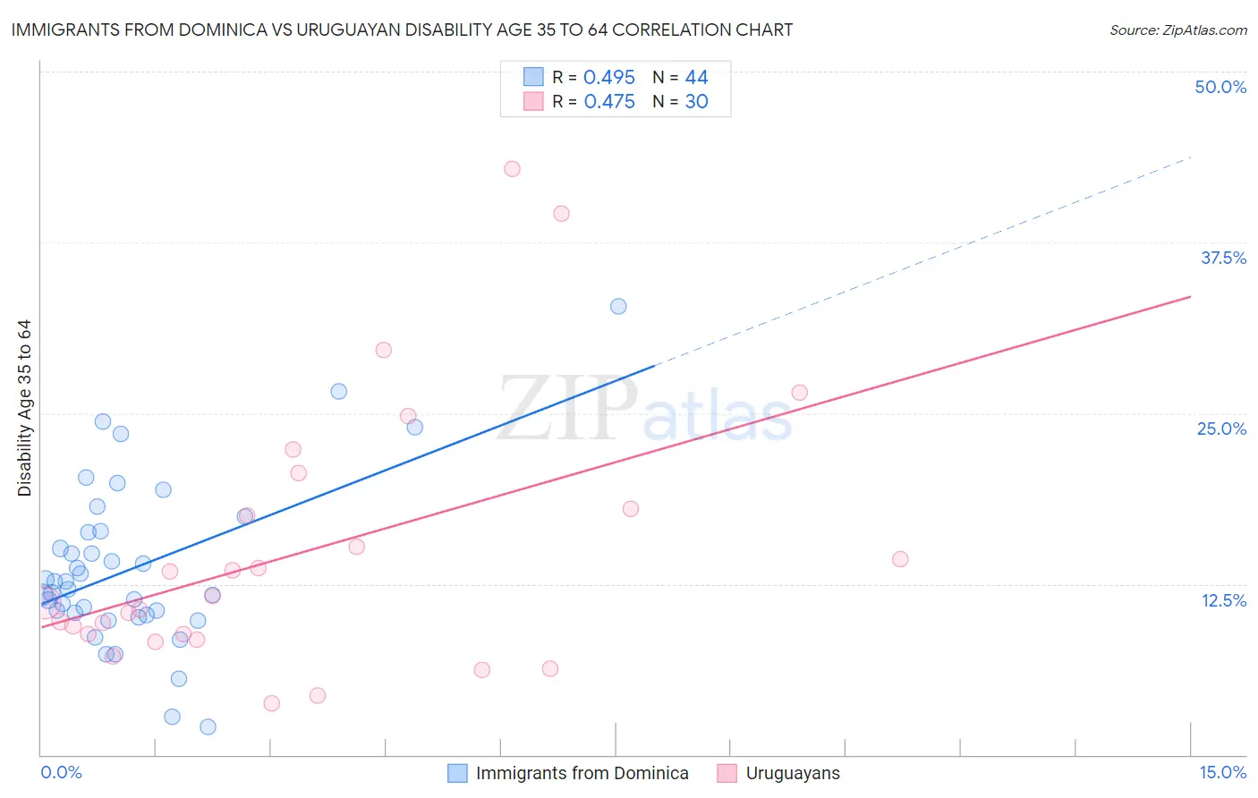 Immigrants from Dominica vs Uruguayan Disability Age 35 to 64