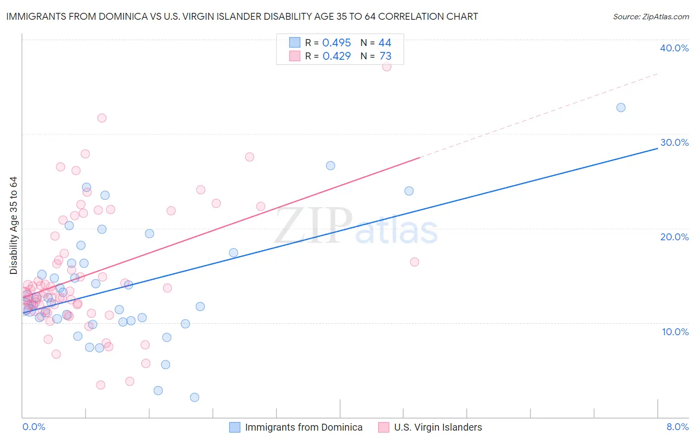 Immigrants from Dominica vs U.S. Virgin Islander Disability Age 35 to 64