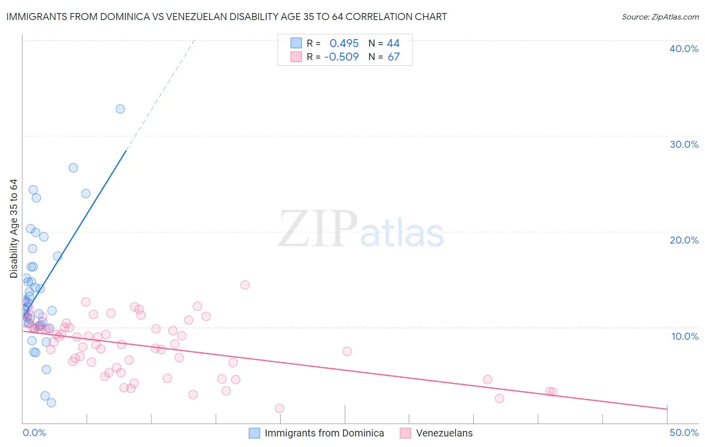 Immigrants from Dominica vs Venezuelan Disability Age 35 to 64