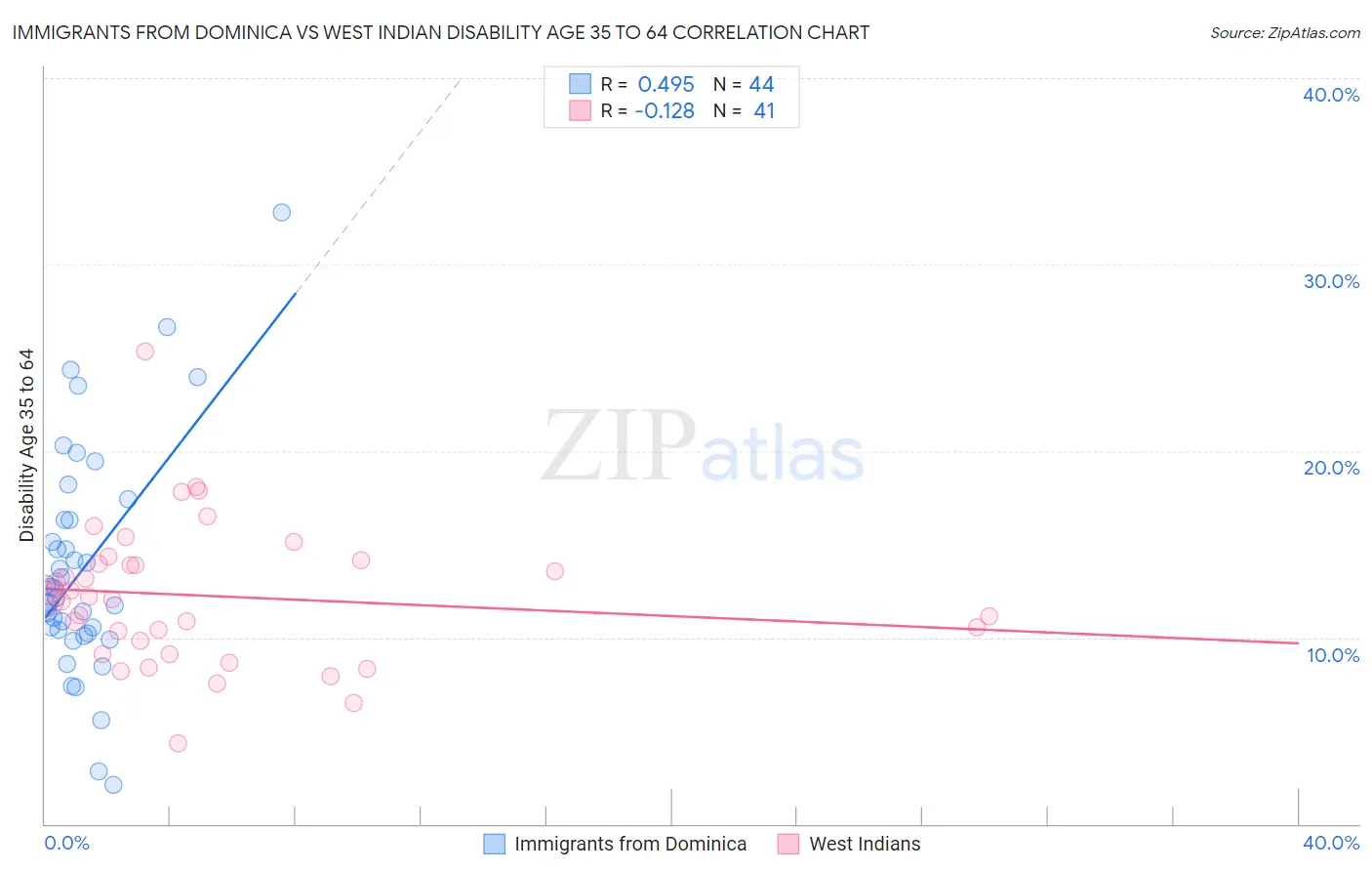 Immigrants from Dominica vs West Indian Disability Age 35 to 64