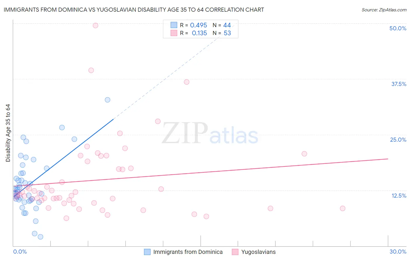 Immigrants from Dominica vs Yugoslavian Disability Age 35 to 64